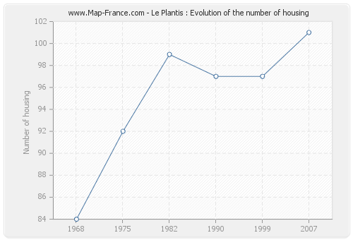 Le Plantis : Evolution of the number of housing